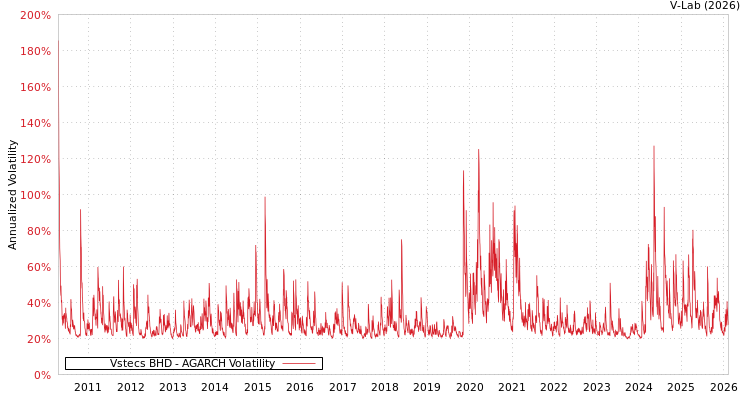 graph of Vstecs BHD AGARCH