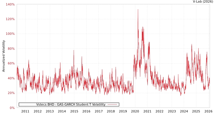 graph of Vstecs BHD GAS-GARCH-T