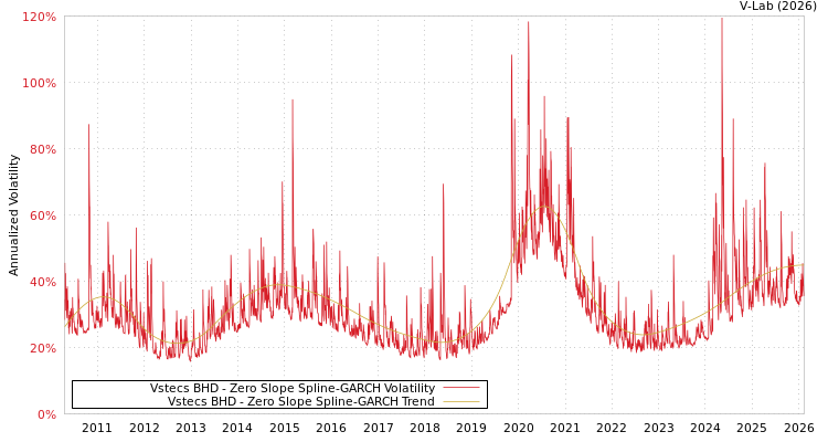 graph of Vstecs BHD S0GARCH