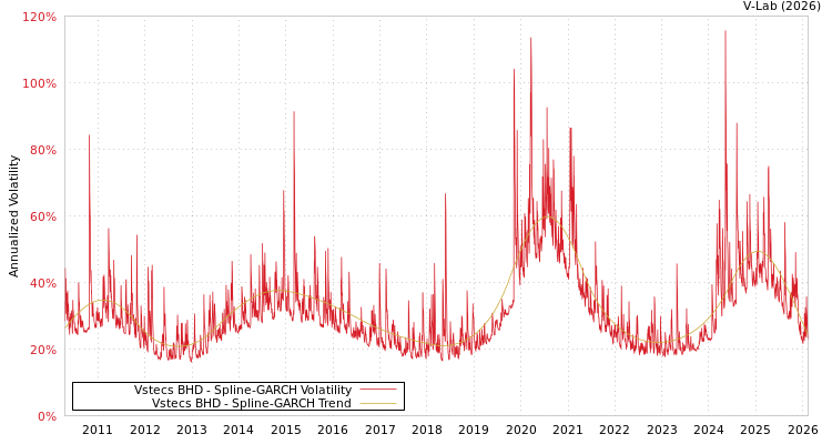 graph of Vstecs BHD SGARCH