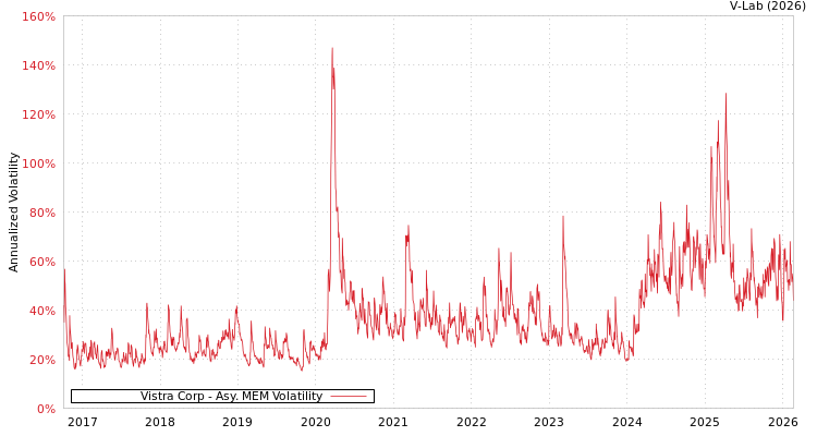 graph of Vistra Corp AMEM