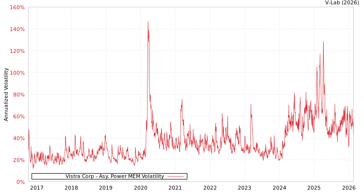 graph of Vistra Corp APMEM