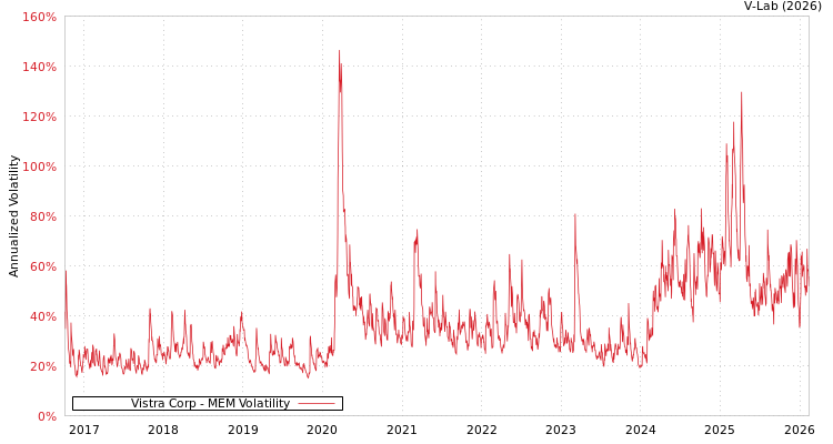 graph of Vistra Corp MEM