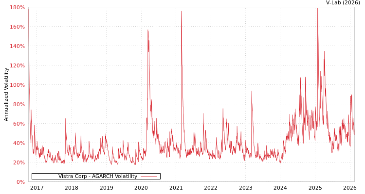 graph of Vistra Corp AGARCH
