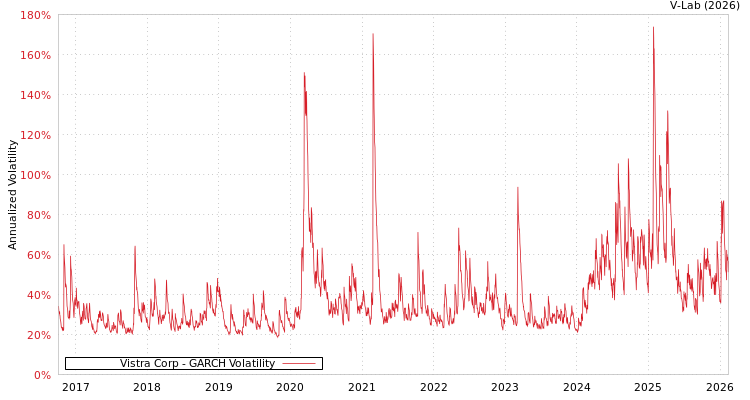 graph of Vistra Corp GARCH