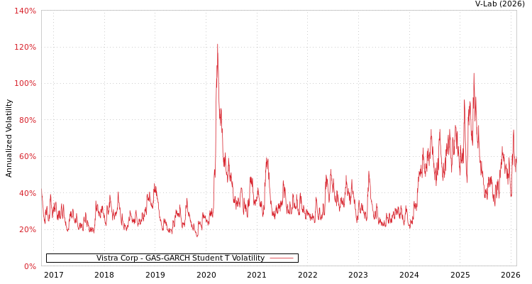graph of Vistra Corp GAS-GARCH-T