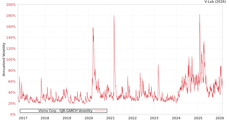 graph of Vistra Corp GJR-GARCH