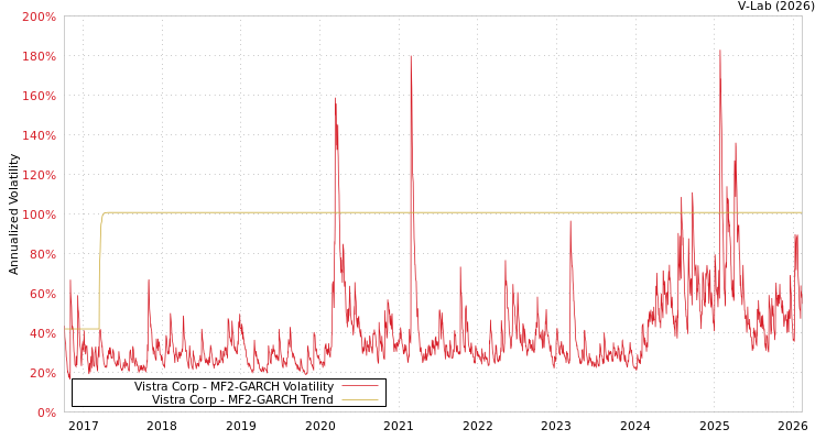 graph of Vistra Corp MF2-GARCH