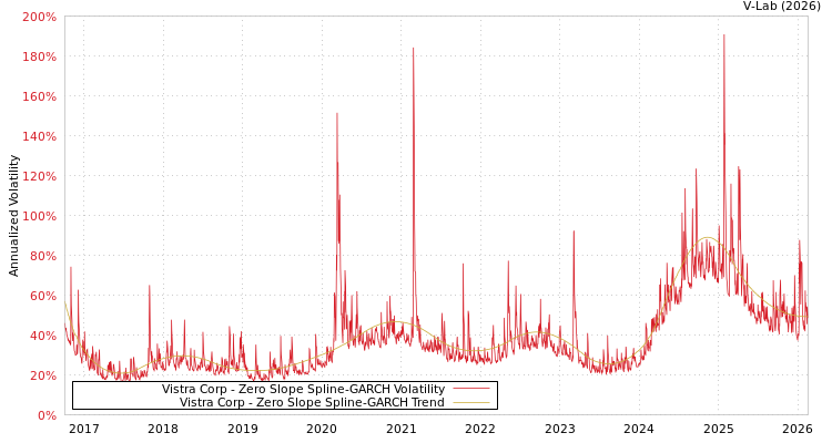 graph of Vistra Corp S0GARCH