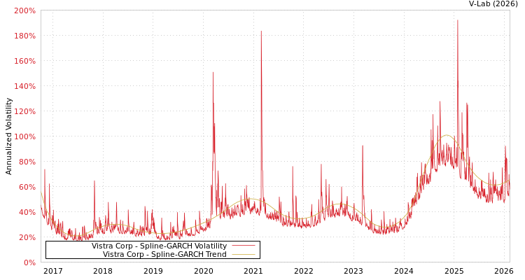 graph of Vistra Corp SGARCH