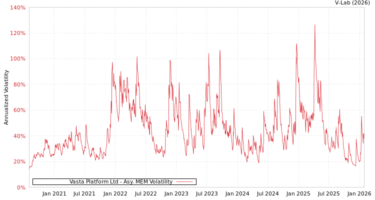 graph of Vasta Platform Ltd AMEM