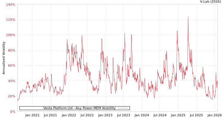 graph of Vasta Platform Ltd APMEM