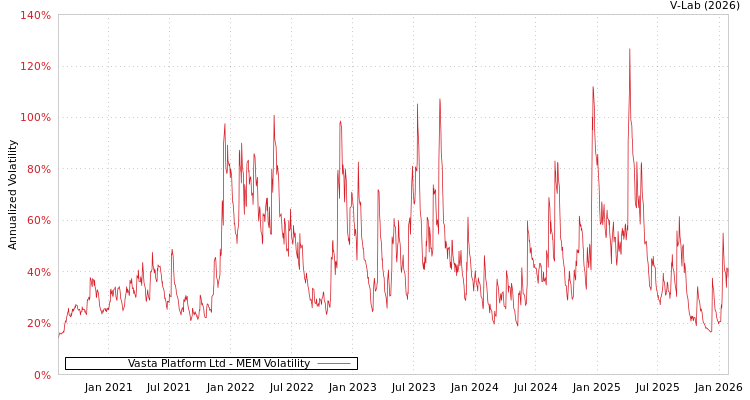 graph of Vasta Platform Ltd MEM