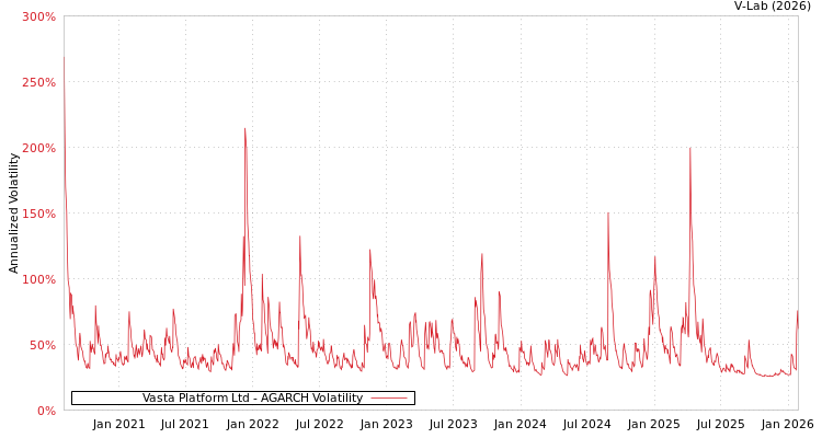graph of Vasta Platform Ltd AGARCH