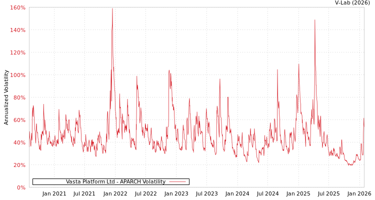graph of Vasta Platform Ltd APARCH