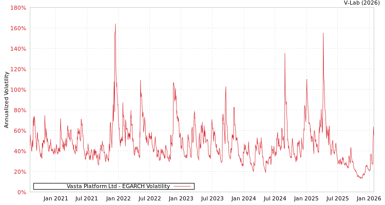 graph of Vasta Platform Ltd EGARCH