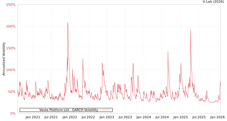 graph of Vasta Platform Ltd GARCH