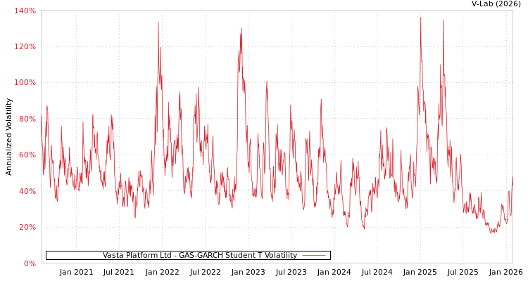 graph of Vasta Platform Ltd GAS-GARCH-T