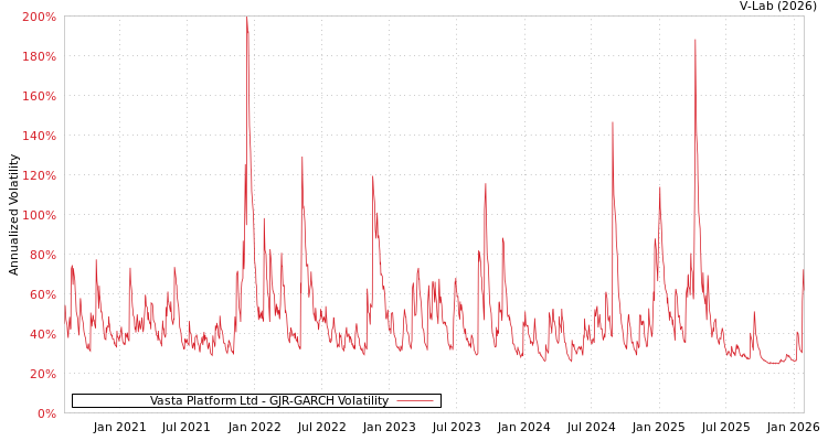 graph of Vasta Platform Ltd GJR-GARCH