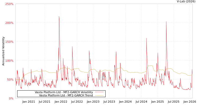 graph of Vasta Platform Ltd MF2-GARCH