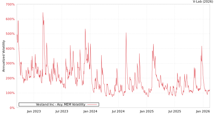 graph of Vestand Inc AMEM
