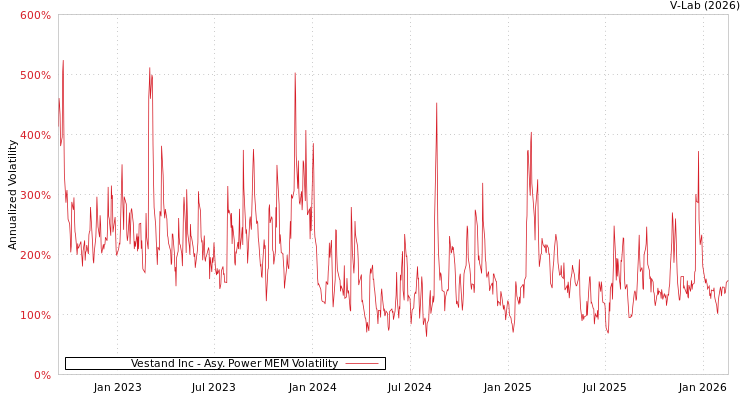 graph of Vestand Inc APMEM