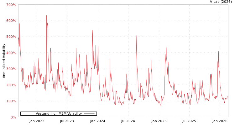 graph of Vestand Inc MEM