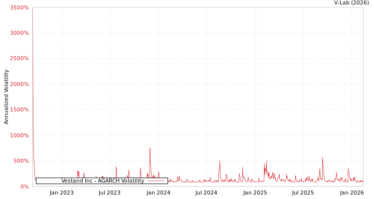 graph of Vestand Inc AGARCH