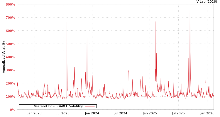 graph of Vestand Inc EGARCH
