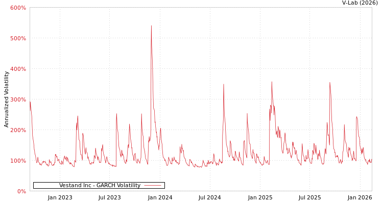 graph of Vestand Inc GARCH