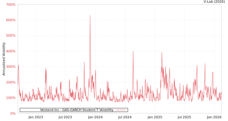 graph of Vestand Inc GAS-GARCH-T