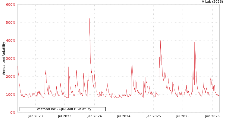 graph of Vestand Inc GJR-GARCH