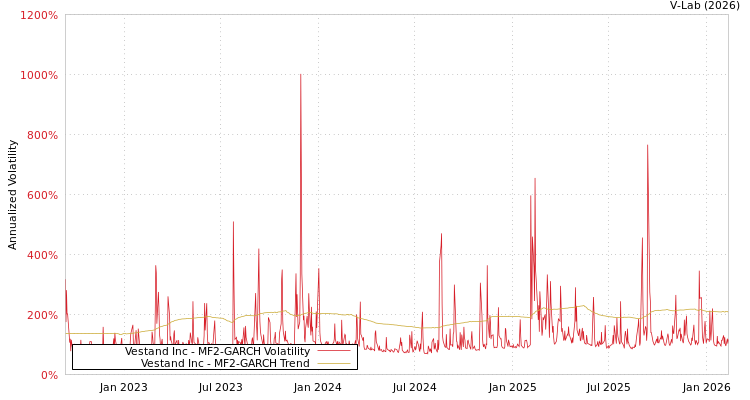 graph of Vestand Inc MF2-GARCH