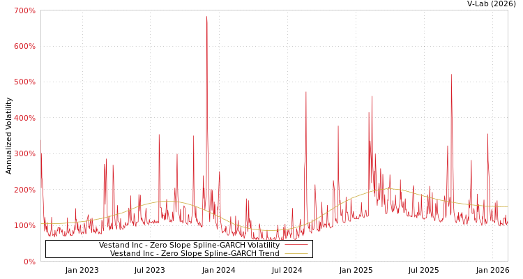 graph of Vestand Inc S0GARCH