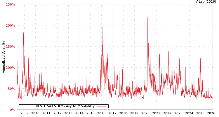 graph of VESTE SA ESTILO AMEM