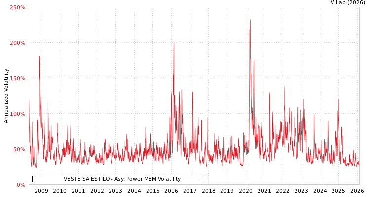 graph of VESTE SA ESTILO APMEM