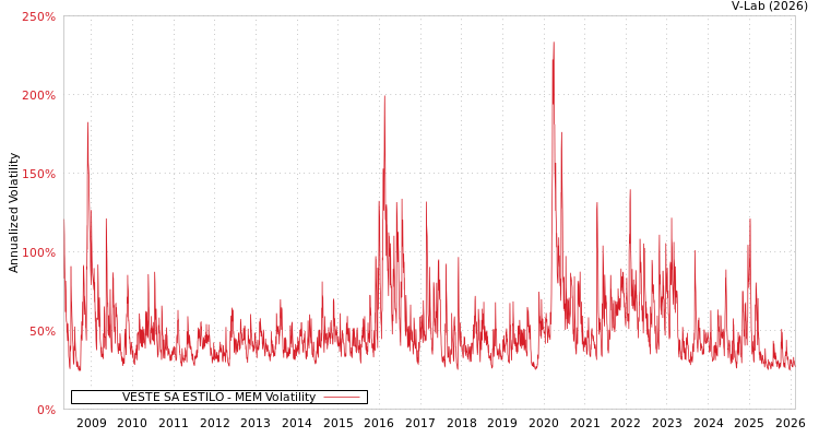 graph of VESTE SA ESTILO MEM