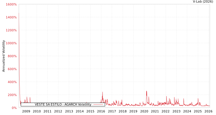 graph of VESTE SA ESTILO AGARCH