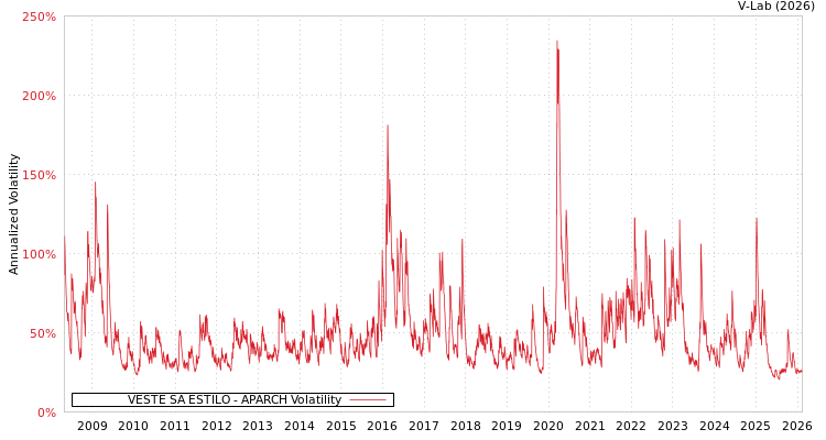 graph of VESTE SA ESTILO APARCH