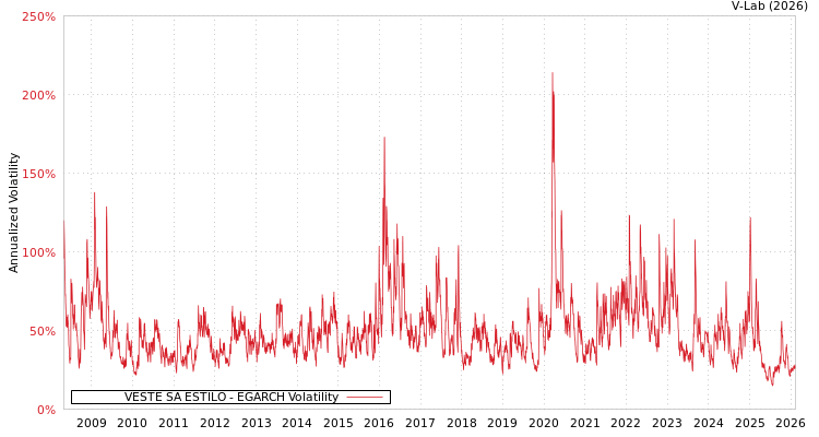 graph of VESTE SA ESTILO EGARCH