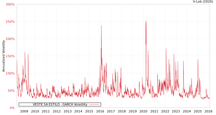 graph of VESTE SA ESTILO GARCH