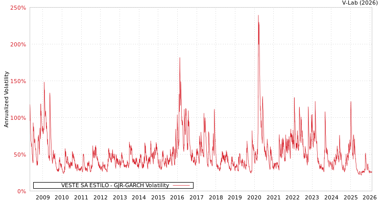 graph of VESTE SA ESTILO GJR-GARCH
