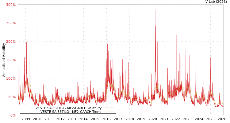 graph of VESTE SA ESTILO MF2-GARCH
