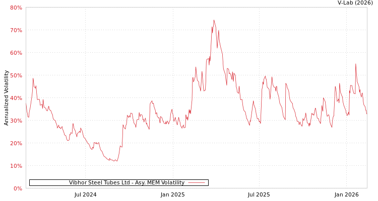 graph of Vibhor Steel Tubes Ltd AMEM