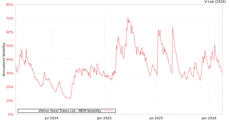 graph of Vibhor Steel Tubes Ltd MEM