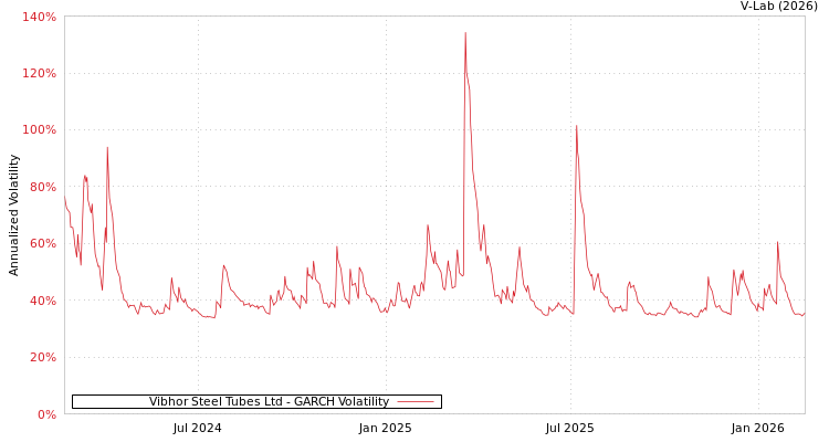 graph of Vibhor Steel Tubes Ltd GARCH