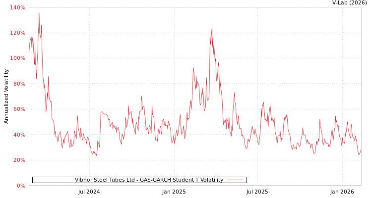 graph of Vibhor Steel Tubes Ltd GAS-GARCH-T