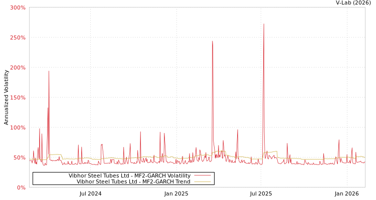 graph of Vibhor Steel Tubes Ltd MF2-GARCH