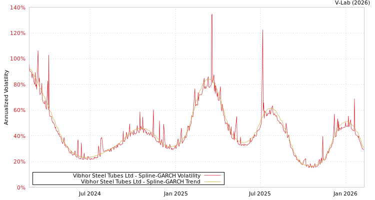 graph of Vibhor Steel Tubes Ltd SGARCH