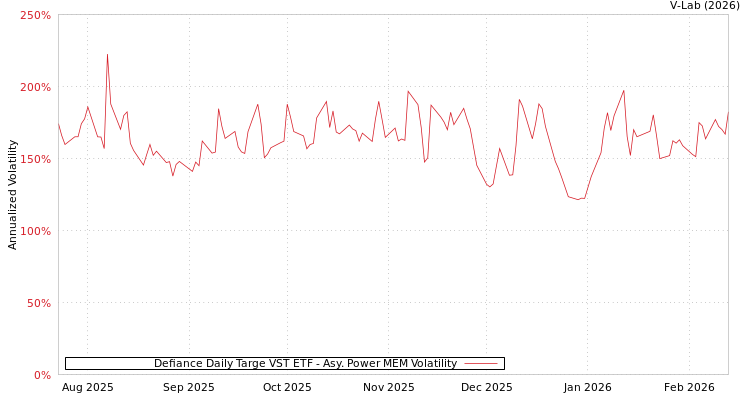 graph of Defiance Daily Targe VST ETF APMEM